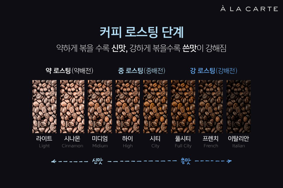 커피의 여정: 원두 로스팅 뜻과 로스팅 단계별 특징 - 알라카르테 블로그
