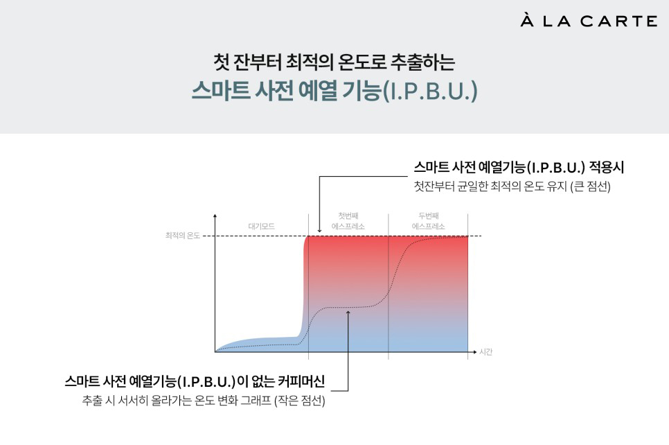 첫 잔부터 최적의 온도로 추출하는 스마트 사전 예열 기능 (I.P.B.U) - 알라카르텔 블로그